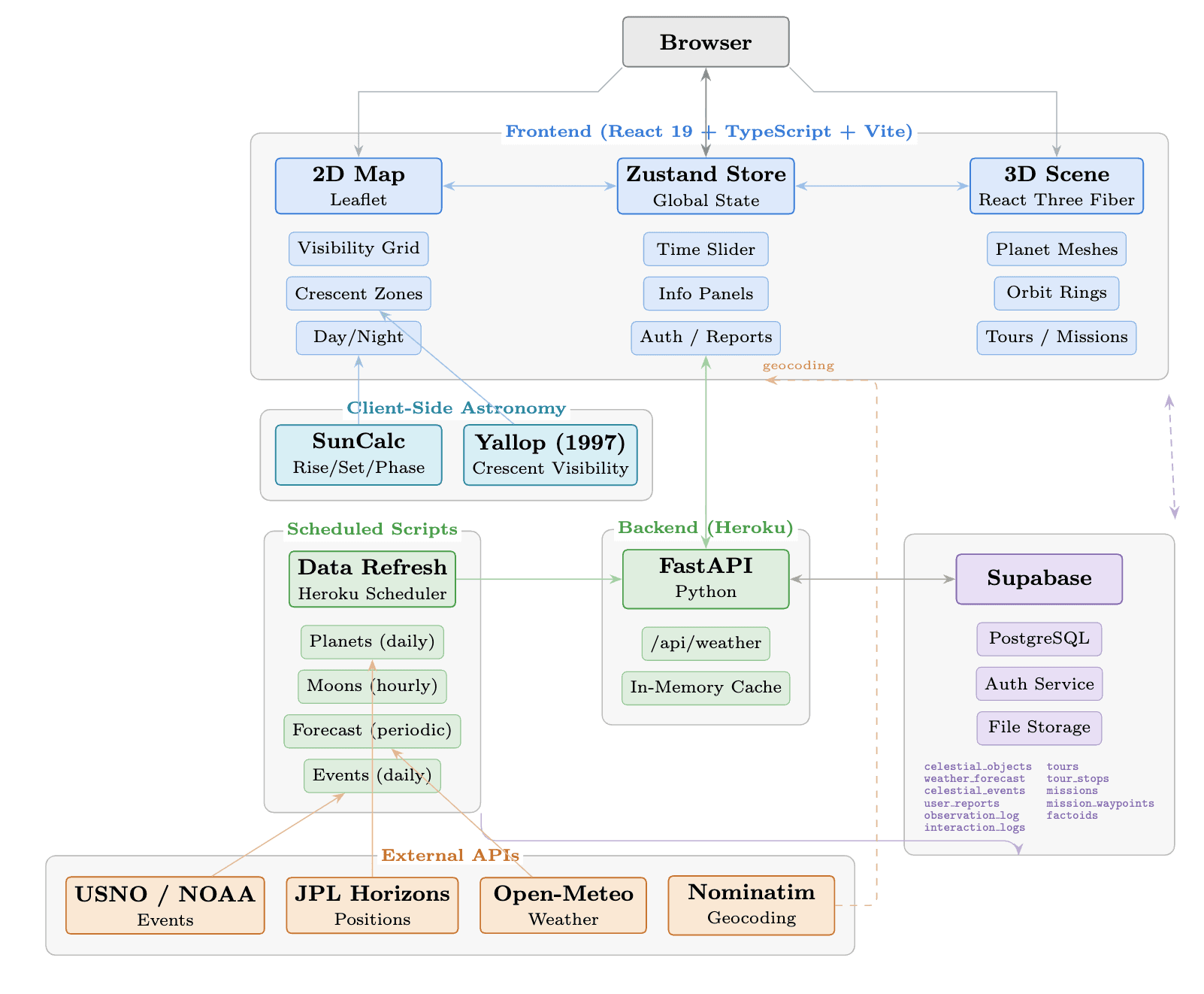 Solar Studio system architecture